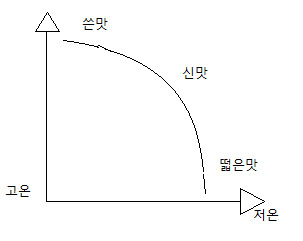 온도에 따른 커피맛의변화.jpg