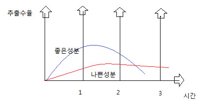 추출시간에 따른 커피성분변환.jpg