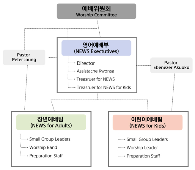 영어예배부