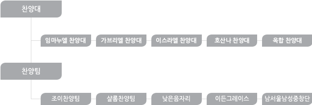 찬양부: 임마누엘 찬양대, 가브리엘 찬양대, 이스라엘 찬양대, 호산나 찬양대, 옥합 찬양대