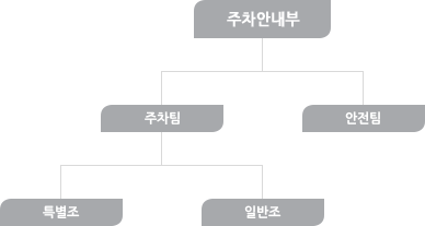 [주차부]: 주차팀(특별조, 일반조), 안전팀, 공여주차장 관리팀