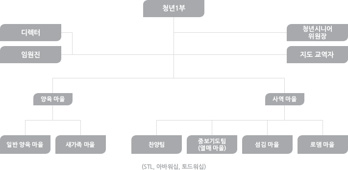 청년1부 - [청년시니어 위원장, 지도교역자, 디렉터, 임원진] - [ 양육마을(일반 양육 마을, 새가족 마을), 사역마을(찬양팀, 중보기도팀(열매 마을), 섬김마을, 로뎀마을)] - STL, 아바워십, 토드워십