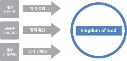 Kingdom of God