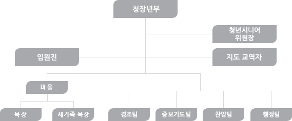 [청장년부] - [청년시니어위원장,임원진, 지도교역자] - [새가족팀, 찬양팀, 중보기도팀, 경조팀, 행정팀]