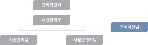 시설관리팀 조직도